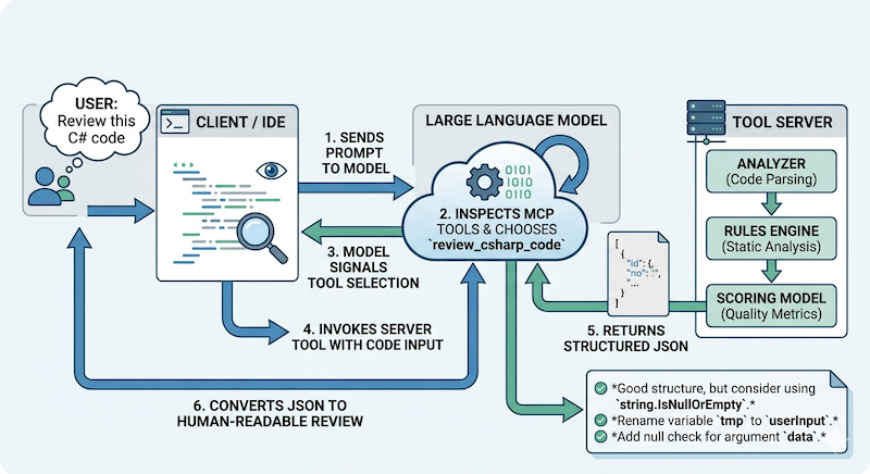 Rikam Palkar ReviewMyCode MCP server flow 1